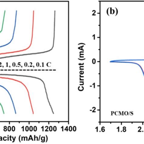 A Galvanostatic Discharge Charge Profiles And B CV Curves Of The PCMO S