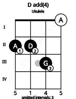 D4 Ukulele Chord | D suspended fourth | 9 Ukulele Charts and