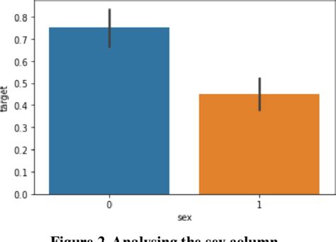 Figure 1 From Heart Disease Prediction Analysis Using Machine Learning