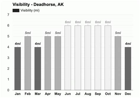 Yearly & Monthly weather - Deadhorse, AK