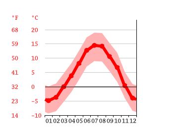 Climat La Clusaz Pluviom Trie Et Temp Rature Moyenne La Clusaz