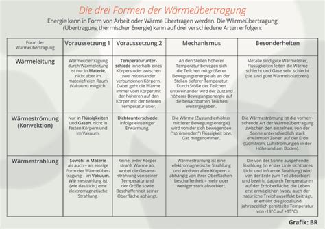 Grafik BR drei Formen der Wärmeübertragung