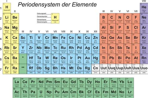 Periodensystem, Periodensystem der elemente, Arbeitsblätter