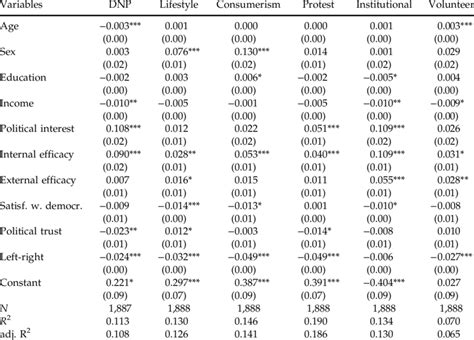 Multivariate Regressions Of Modes Of Participation Ols Download Scientific Diagram