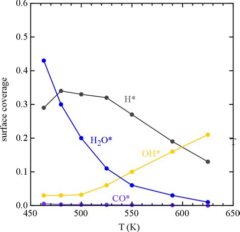 [pdf] Kinetic Monte Carlo Simulations Of The Water Gas Shift Reaction