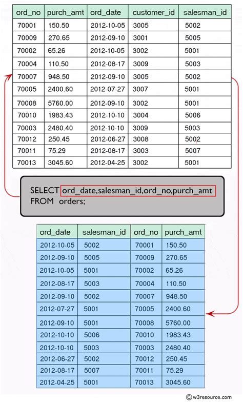 Sql Select The Columns In Different Order W3resource Hot Sex Picture