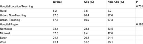 Hospital Location of Kidney Transplant and Non-Kidney Transplant ...