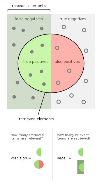 Precision And Recall Wikipedia