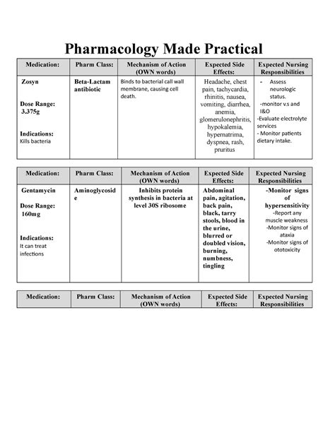 NUR 114 Medication Sheet Pdf Pharmacology Made Practical Medication