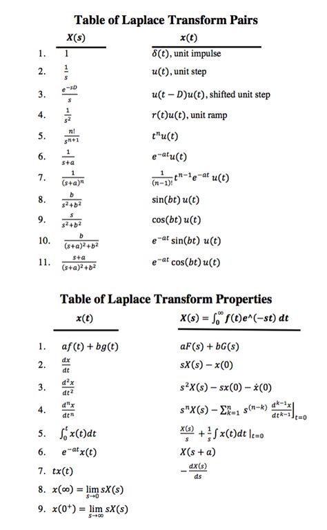 Table Of Laplace Transforms The Theory Of Generalised