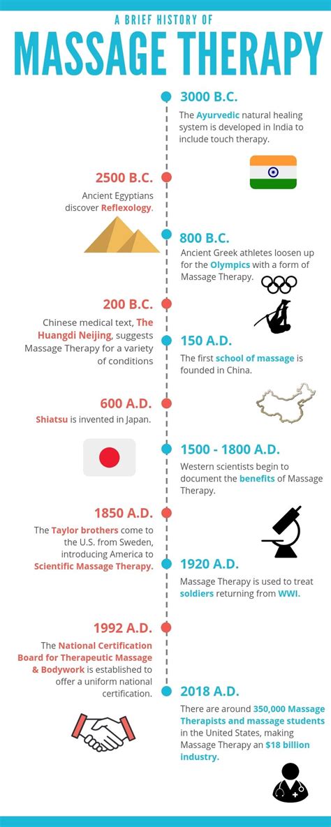 The History Of Massage Therapy Infographic Artofit