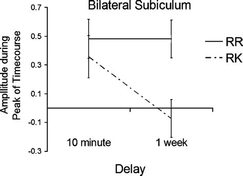 Interaction Between Delay Length And Response Type In The Subiculum