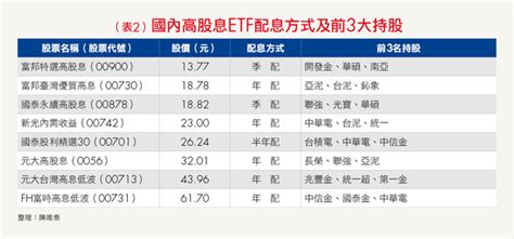 高股息etf》「一年份高股息etf除息時間表」看這裡，自己打造季季配息！ 跟著我擇機入市 Etf 商周財富網