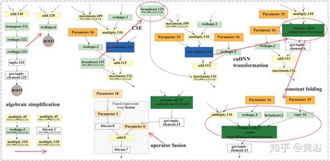 一篇关于深度学习编译器架构的综述论文 知乎