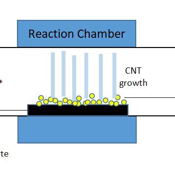 Chemical Vapor Deposition Synthesis Of Carbon Nanotubes Figure