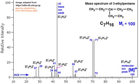 C7h16 Mass Spectrum Of 3 Ethylpentane Fragmentation Pattern Of M Z M E