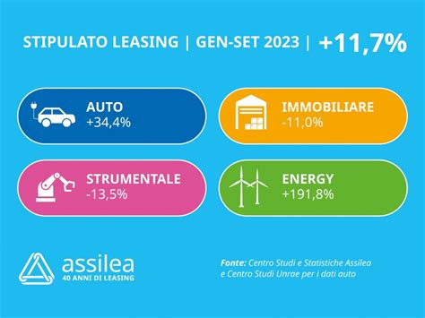 Assilea Gennaio Settembre 2023 Il Leasing Segna 11 7