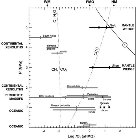 Ranges And Average Values Of Oxygen Fugacity Relative To Fmq Ilog Fo