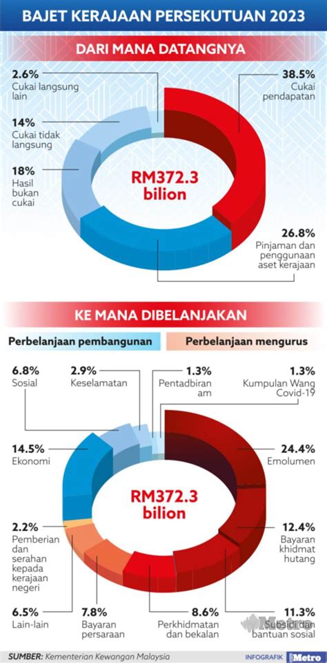 Pertumbuhan Ekonomi Dijangka Tahun Ini Harian Metro