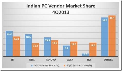 Indian Pc Market Witnesses Sharp Decline With Percent Fall