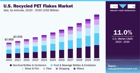 Recycled Pet Flakes Market Share Trends Report