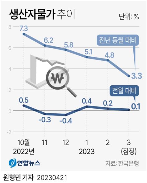 그래픽 생산자물가 추이 연합뉴스