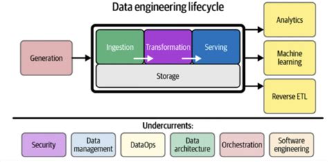 Data Orchestration Process Benefits Challenges And Tools