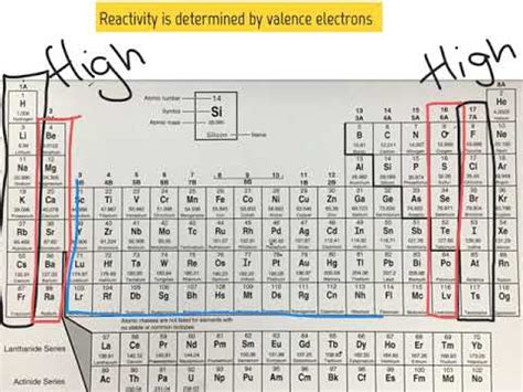 Reactivity definition periodic table - smlil