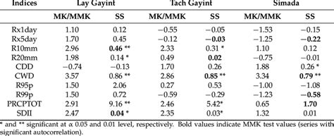 The Mann Kendall Modified Mann Kendall Trend Test And Sen Slope Values