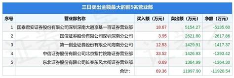 8月22日吉大正元（003029）龙虎榜数据：机构净买入12亿元（3日）沪深交易所公司信息