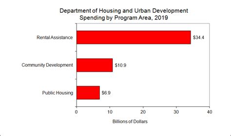 Us Dept Of Housing And Urban Development Low Income House Poster