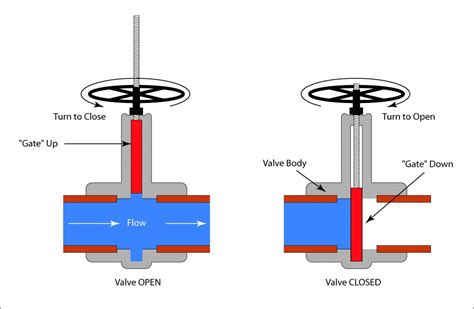 Manual Valves Gate And Butterfly Valves Ctg Clean