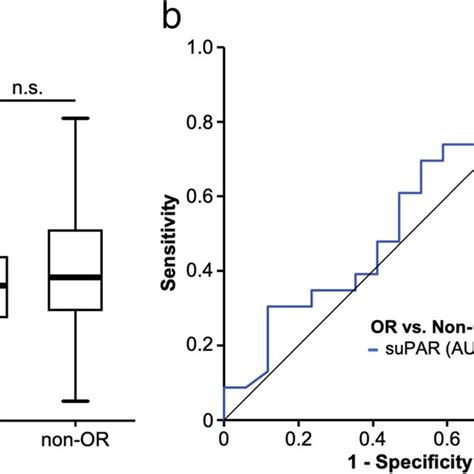 Preinterventional Soluble Urokinase Plasminogen Activator Receptor