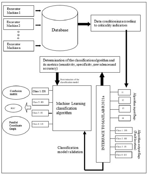 Architecture Of The Predictive Model Determination Download Scientific Diagram