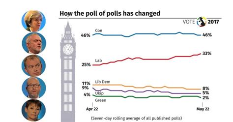 General Election 2017 Poll Of Polls Shows Tories On Course To Win