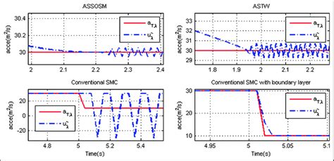 Zoomed In Plots Of Figure 2 Download Scientific Diagram