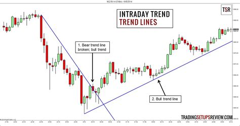 So Funktioniert Intraday Trading Strategien Tipps