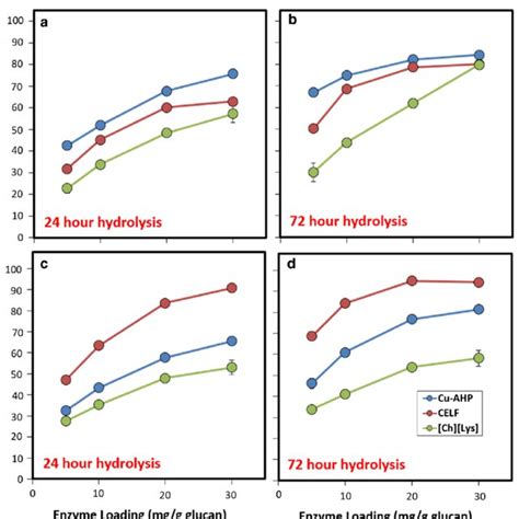 Enzymatic Hydrolysis Glucose Yields For Pretreated Solids Of Hybrid