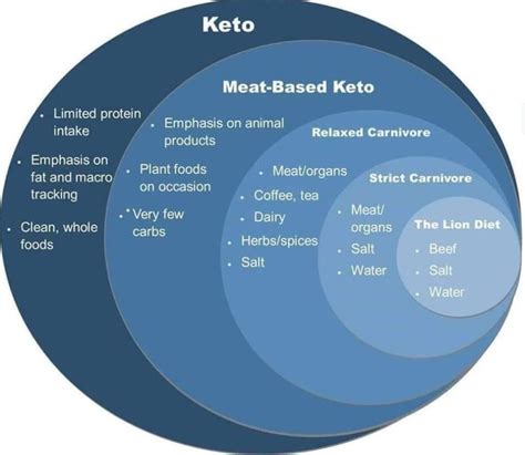 Keto Vs Carnivore Lion Diet No Salt Recipes Carnivores