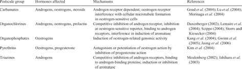 Common Endocrine Disrupting Pesticide Groups Their Effects And Modes