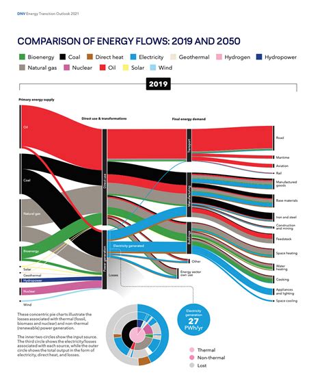 Energy Transition Outlook Dnv Gl Behance