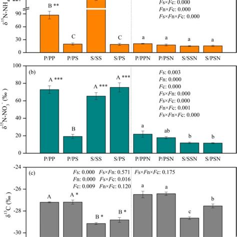 Foliage δ¹⁵n Nh4⁺ δ¹⁵n No3⁻ And δ¹³c Values Of P Purdomii And S