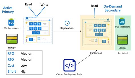 Arquitecturas De Continuidad Empresarial De Azure Hdinsight Microsoft