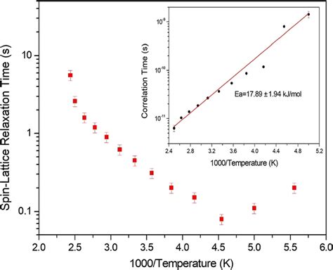 Temperature Variation Of The Spinlattice Relaxation Time T1 For ¹h In