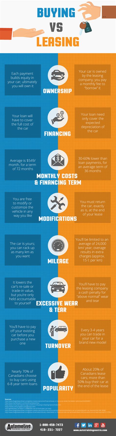 [infographic] Buy Vs Lease A Car