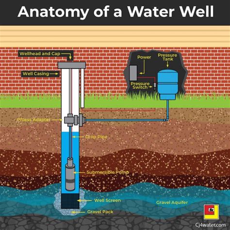 Anatomy Of A Water Well Parts Of A Well Candj Well Drilling Company