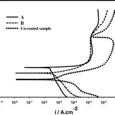 Potentiodynamic Polarization Curves For The Uncoated And Coated