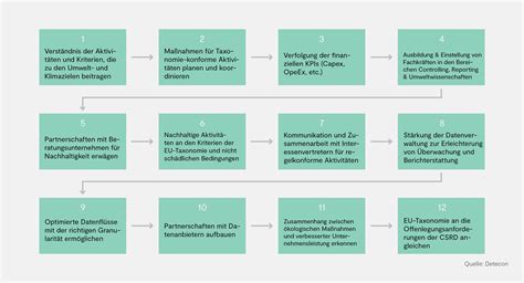 2024 Den Überblick in der EU Taxonomie bewahren