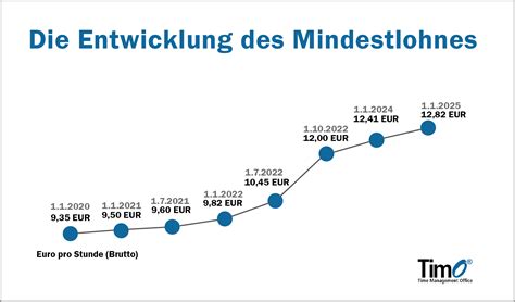 Mindestlohn 2024 Brutto Rechner Dian Murial