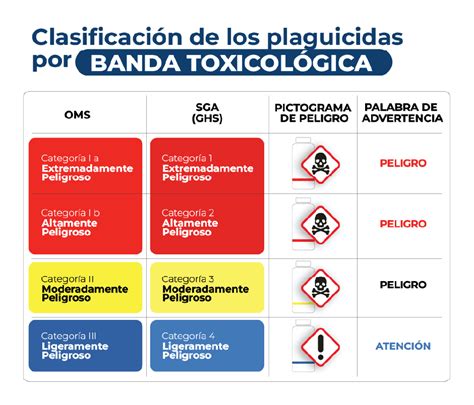 Etiquetas Y Hojas De Seguridad MSDS De Los Productos Fitosanitarios O